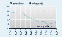 Vývoj odhadované cílové ceny a skutečné ceny titulu