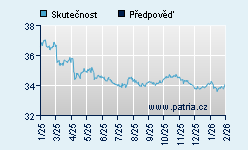 Vývoj odhadované cílové ceny a skutečné ceny titulu