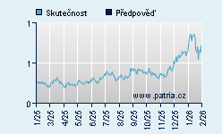 Vývoj odhadované cílové ceny a skutečné ceny titulu