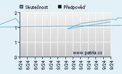 Vývoj odhadované cílové ceny a skutečné ceny titulu