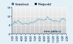 Vývoj odhadované cílové ceny a skutečné ceny titulu