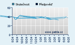 Vývoj odhadované cílové ceny a skutečné ceny titulu
