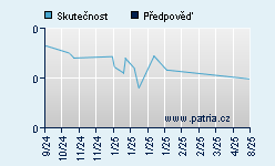 Vývoj odhadované cílové ceny a skutečné ceny titulu