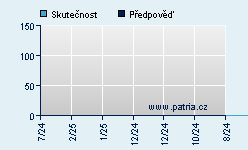 Vývoj odhadované cílové ceny a skutečné ceny titulu