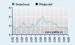 Vývoj odhadované cílové ceny a skutečné ceny titulu