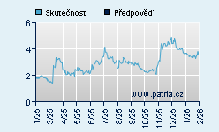Vývoj odhadované cílové ceny a skutečné ceny titulu