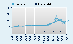 Vývoj odhadované cílové ceny a skutečné ceny titulu