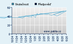 Vývoj odhadované cílové ceny a skutečné ceny titulu