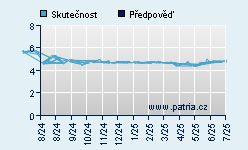Vývoj odhadované cílové ceny a skutečné ceny titulu