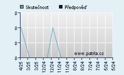 Vývoj odhadované cílové ceny a skutečné ceny titulu