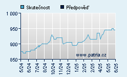 Vývoj odhadované cílové ceny a skutečné ceny titulu