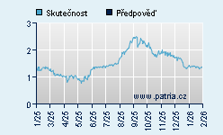 Vývoj odhadované cílové ceny a skutečné ceny titulu