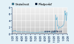 Vývoj odhadované cílové ceny a skutečné ceny titulu