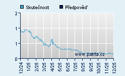 Vývoj odhadované cílové ceny a skutečné ceny titulu