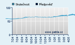 Vývoj odhadované cílové ceny a skutečné ceny titulu