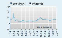 Vývoj odhadované cílové ceny a skutečné ceny titulu