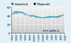 Vývoj odhadované cílové ceny a skutečné ceny titulu