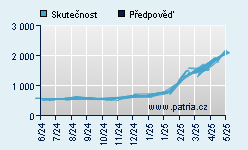 Vývoj odhadované cílové ceny a skutečné ceny titulu