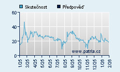 Vývoj odhadované cílové ceny a skutečné ceny titulu