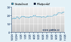 Vývoj odhadované cílové ceny a skutečné ceny titulu