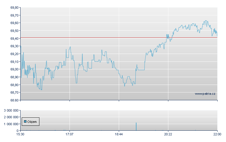 Zillow Group-A - NASDAQ Cons