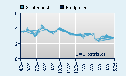 Vývoj odhadované cílové ceny a skutečné ceny titulu