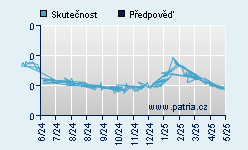 Vývoj odhadované cílové ceny a skutečné ceny titulu