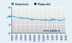 Vývoj odhadované cílové ceny a skutečné ceny titulu