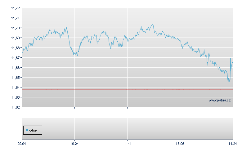 ETFS EUR HEDGED GOLD - Xetra