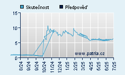 Vývoj odhadované cílové ceny a skutečné ceny titulu