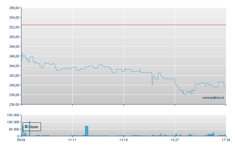 LYX ETF DAILY LEV DAX - Paris