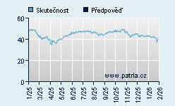 Vývoj odhadované cílové ceny a skutečné ceny titulu