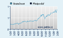 Vývoj odhadované cílové ceny a skutečné ceny titulu