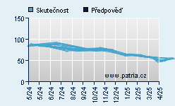 Vývoj odhadované cílové ceny a skutečné ceny titulu