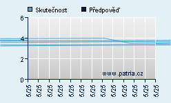 Vývoj odhadované cílové ceny a skutečné ceny titulu