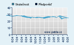 Vývoj odhadované cílové ceny a skutečné ceny titulu