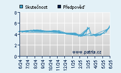 Vývoj odhadované cílové ceny a skutečné ceny titulu