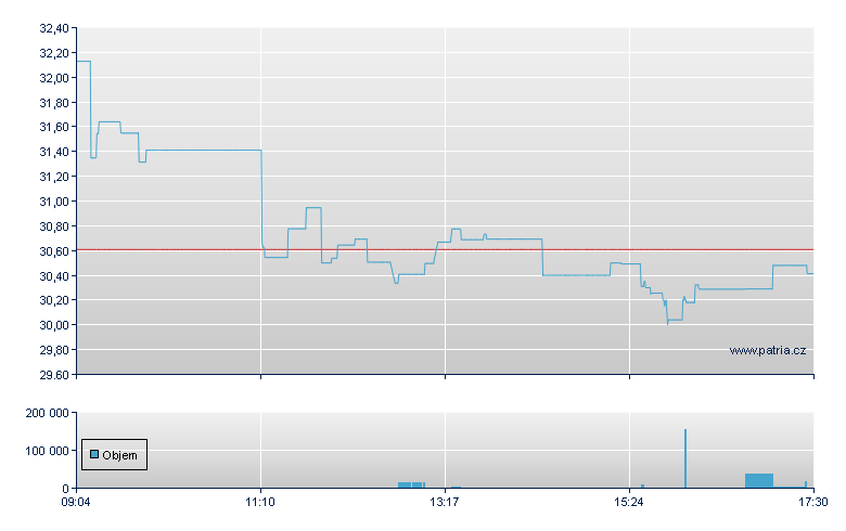 BOOST EURO STOXX BANKS 3X DY - Xetra