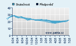 Vývoj odhadované cílové ceny a skutečné ceny titulu