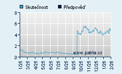 Vývoj odhadované cílové ceny a skutečné ceny titulu