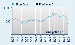 Vývoj odhadované cílové ceny a skutečné ceny titulu