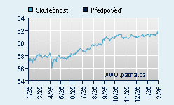 Vývoj odhadované cílové ceny a skutečné ceny titulu