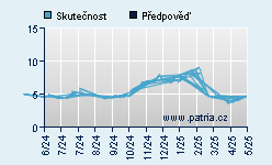 Vývoj odhadované cílové ceny a skutečné ceny titulu