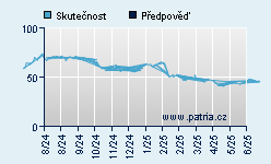 Vývoj odhadované cílové ceny a skutečné ceny titulu