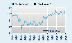 Vývoj odhadované cílové ceny a skutečné ceny titulu
