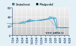 Vývoj odhadované cílové ceny a skutečné ceny titulu