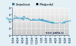 Vývoj odhadované cílové ceny a skutečné ceny titulu