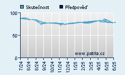 Vývoj odhadované cílové ceny a skutečné ceny titulu