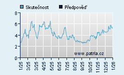 Vývoj odhadované cílové ceny a skutečné ceny titulu