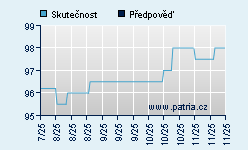 Vývoj odhadované cílové ceny a skutečné ceny titulu